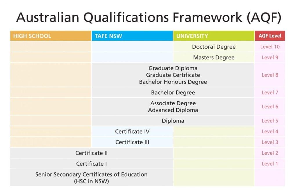 Trường Sư Phạm - Tổng Quan Về Khung Bằng Cấp Tại Úc (Australian ...