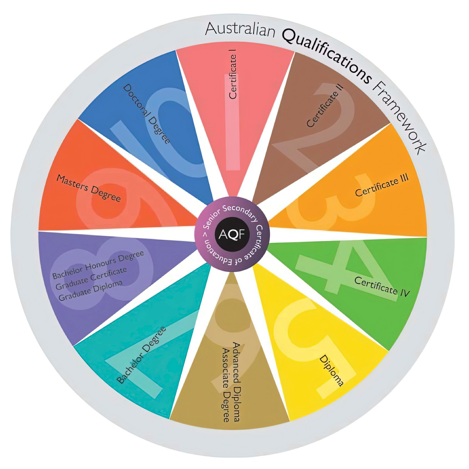AQF sẽ là thước đo đánh giá bằng cấp ở Úc